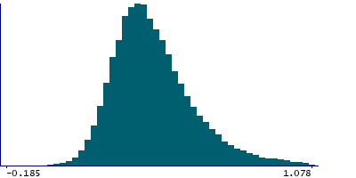 Graph illustrating main data