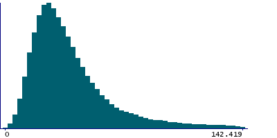 Graph illustrating main data