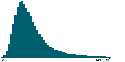 Graph illustrating main data