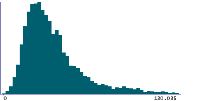 Graph illustrating main data