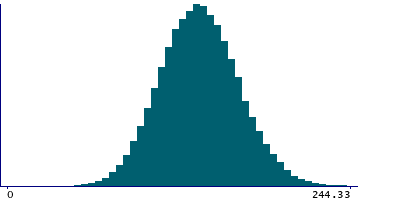 Graph illustrating main data
