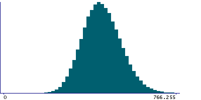 Graph illustrating main data