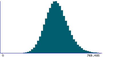 Graph illustrating main data
