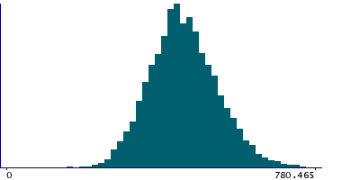 Graph illustrating main data