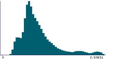 Graph illustrating main data