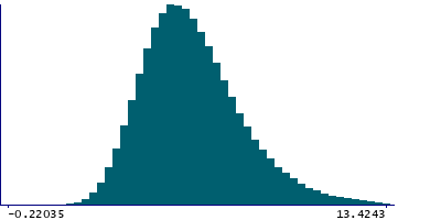 Graph illustrating main data