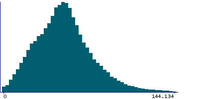 Graph illustrating main data