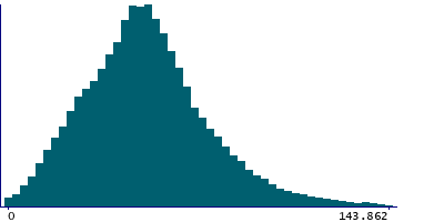 Graph illustrating main data