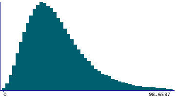 Graph illustrating main data