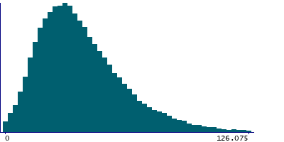 Graph illustrating main data