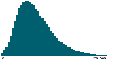 Graph illustrating main data