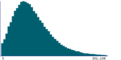 Graph illustrating main data