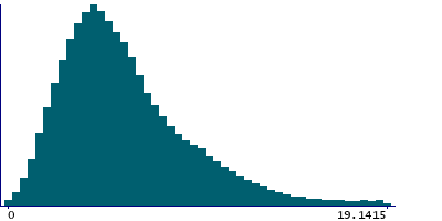 Graph illustrating main data
