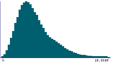 Graph illustrating main data