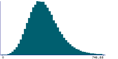 Graph illustrating main data