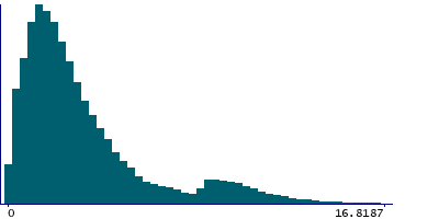 Graph illustrating main data
