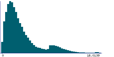 Graph illustrating main data