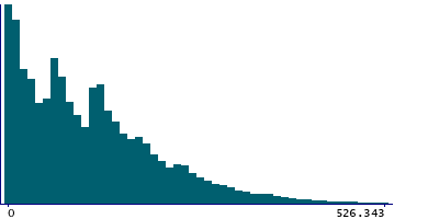 Graph illustrating main data