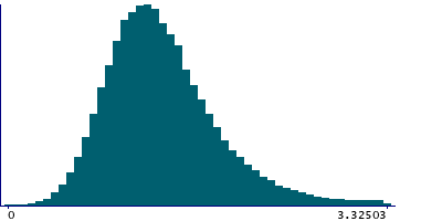 Graph illustrating main data