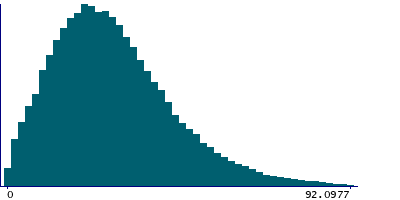 Graph illustrating main data