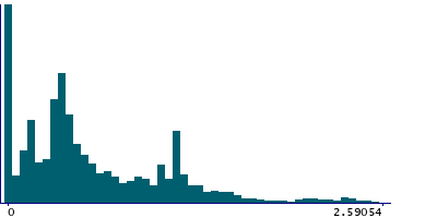 Graph illustrating main data