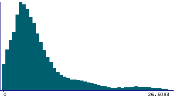 Graph illustrating main data