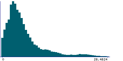 Graph illustrating main data
