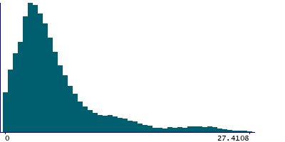 Graph illustrating main data
