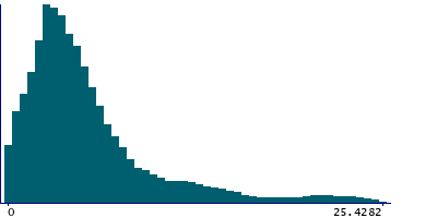Graph illustrating main data