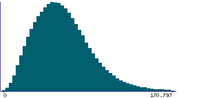 Graph illustrating main data