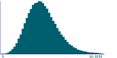 Graph illustrating main data