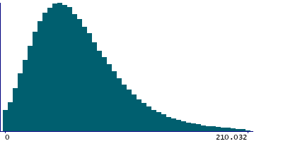 Graph illustrating main data