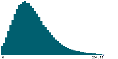 Graph illustrating main data