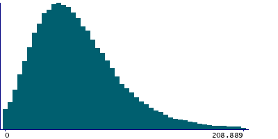 Graph illustrating main data