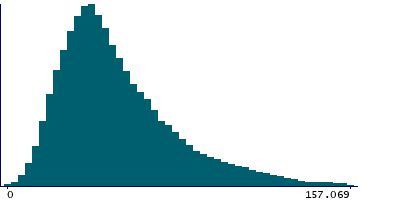 Graph illustrating main data
