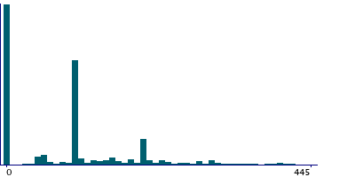 Graph illustrating main data