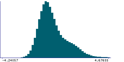Graph illustrating main data