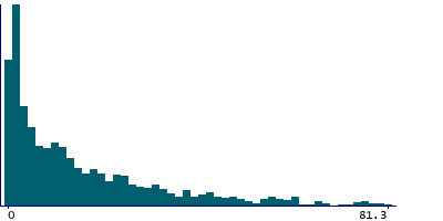 Graph illustrating main data