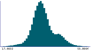Graph illustrating main data