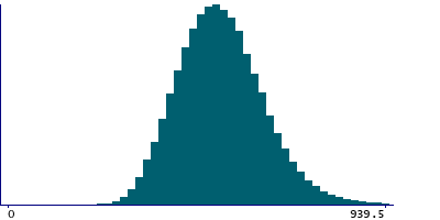 Graph illustrating main data