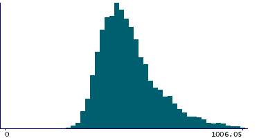 Graph illustrating main data