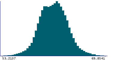 Graph illustrating main data