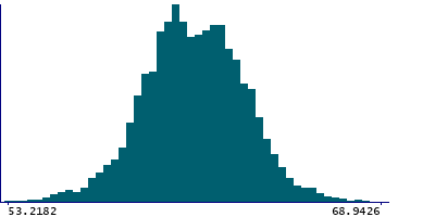 Graph illustrating main data