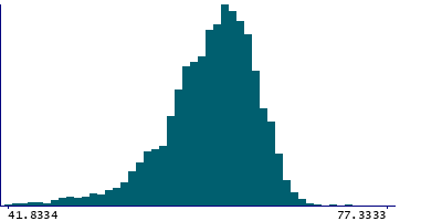 Graph illustrating main data