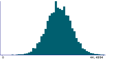 Graph illustrating main data