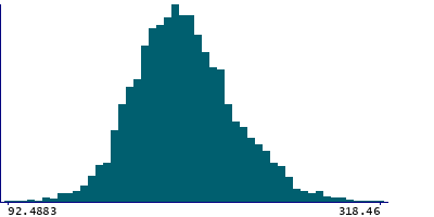 Graph illustrating main data