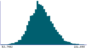 Graph illustrating main data