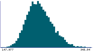 Graph illustrating main data