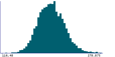 Graph illustrating main data