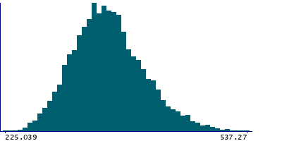 Graph illustrating main data